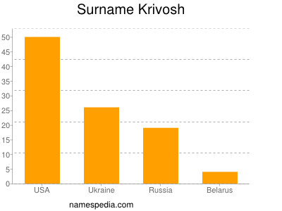 Familiennamen Krivosh