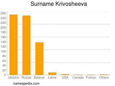 Familiennamen Krivosheeva