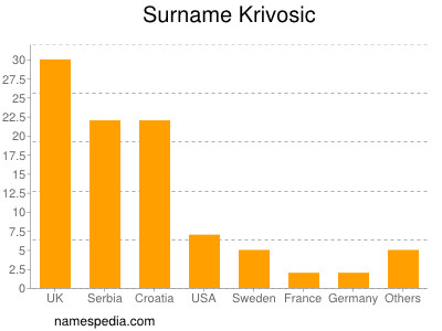 Familiennamen Krivosic