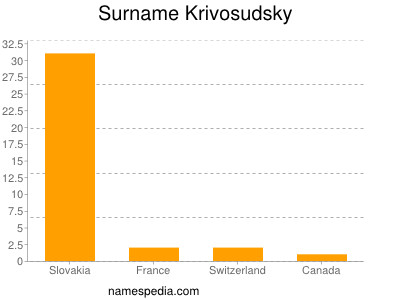 Familiennamen Krivosudsky