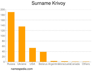 Surname Krivoy