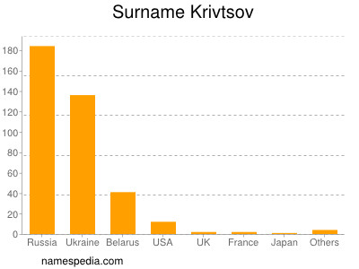 Familiennamen Krivtsov