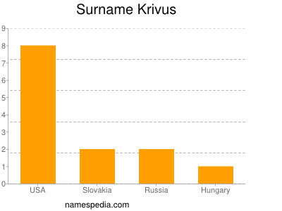 Surname Krivus