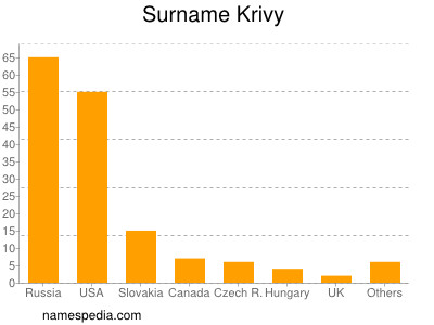 Familiennamen Krivy