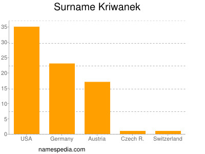 Familiennamen Kriwanek