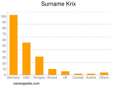 Familiennamen Krix