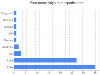 prenom Kriya