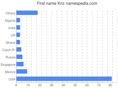 Given name Kriz