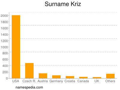 Familiennamen Kriz