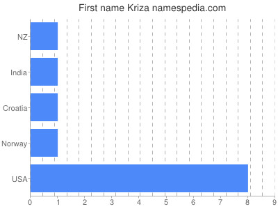 Vornamen Kriza