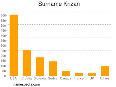 Familiennamen Krizan