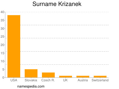 Familiennamen Krizanek