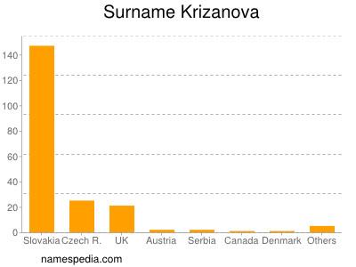 Familiennamen Krizanova