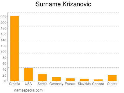 Familiennamen Krizanovic