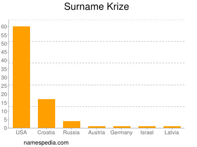 Surname Krize