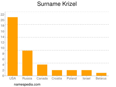 Surname Krizel