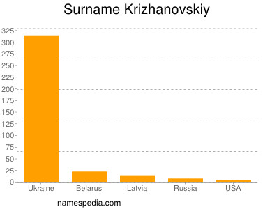 Familiennamen Krizhanovskiy