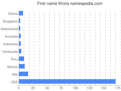 Given name Krizia
