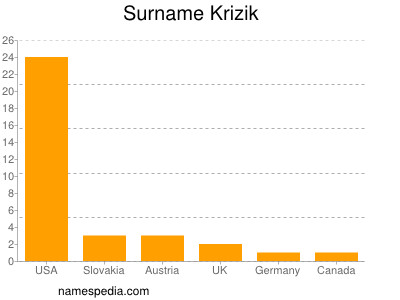 Familiennamen Krizik