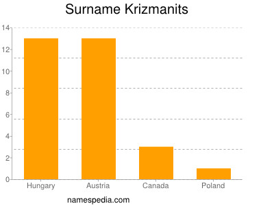 Familiennamen Krizmanits