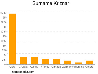 Surname Kriznar