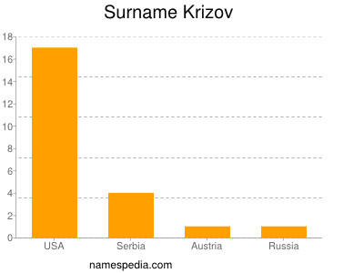 Familiennamen Krizov