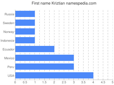 Vornamen Kriztian