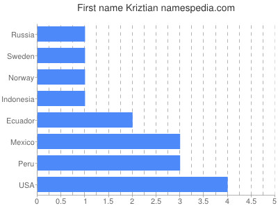 prenom Kriztian