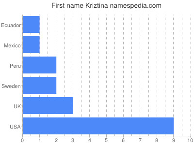 Vornamen Kriztina