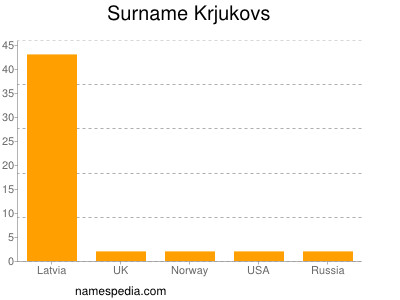 Familiennamen Krjukovs