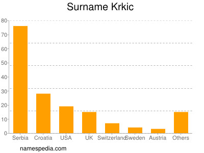 Familiennamen Krkic