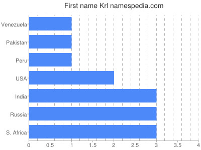 Given name Krl