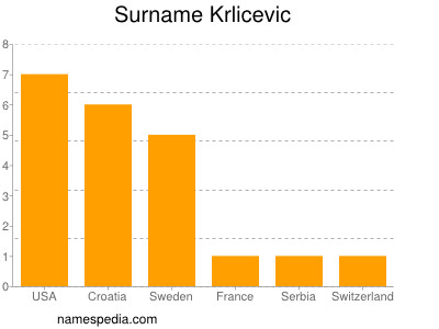 Familiennamen Krlicevic