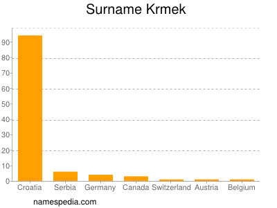 nom Krmek