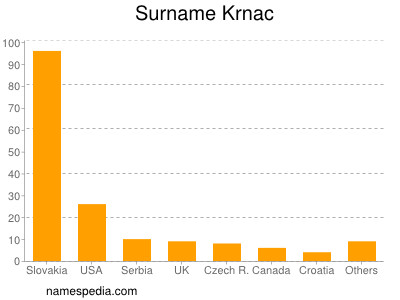 Familiennamen Krnac