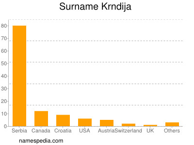 Surname Krndija