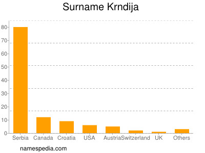 Familiennamen Krndija