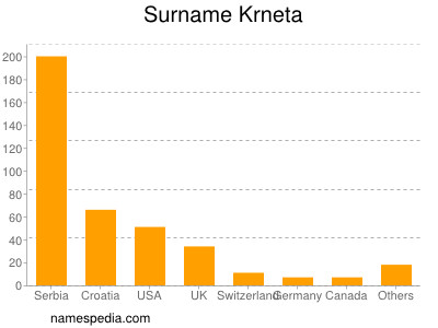 Surname Krneta