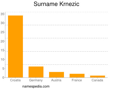 Familiennamen Krnezic