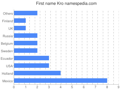 Given name Kro