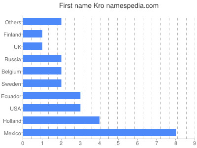 Vornamen Kro