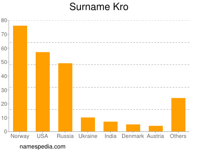 Familiennamen Kro