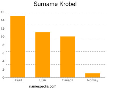 Familiennamen Krobel