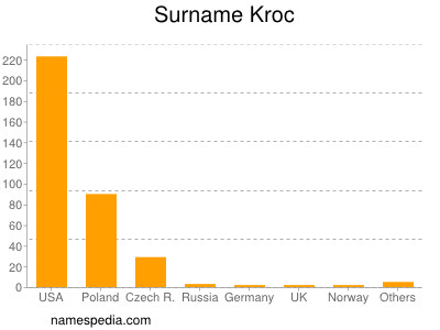 Familiennamen Kroc