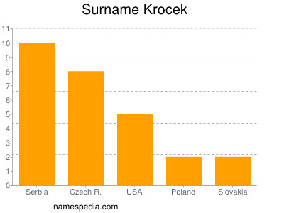 Familiennamen Krocek