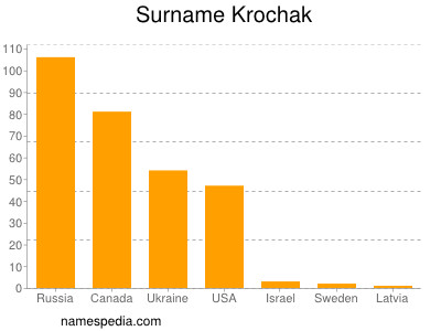 nom Krochak