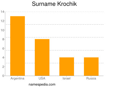 Surname Krochik