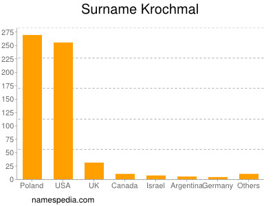 Familiennamen Krochmal