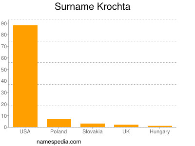 Familiennamen Krochta