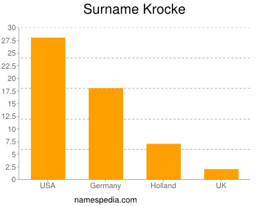 Familiennamen Krocke